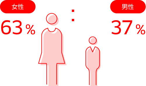 女性63％：男性37％