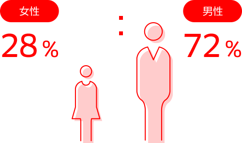 女性28％：男性72％