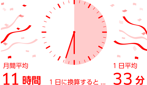 月間平均 11時間 1日に換算すると...1日平均 33分