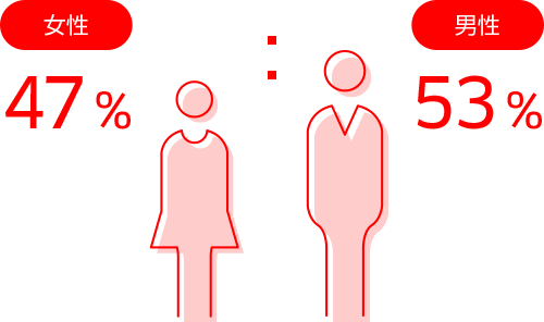 女性47％：男性53％