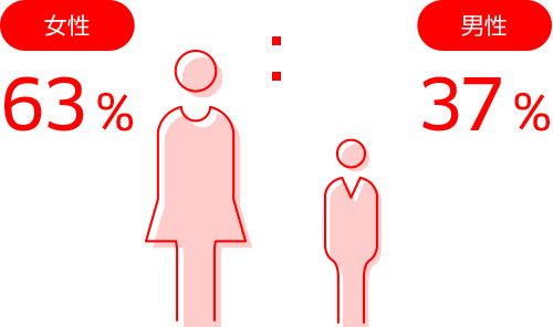 女性63%:男性37%