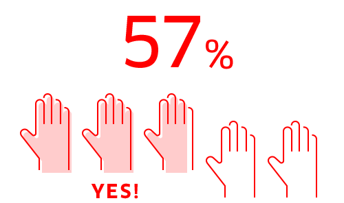 57%
