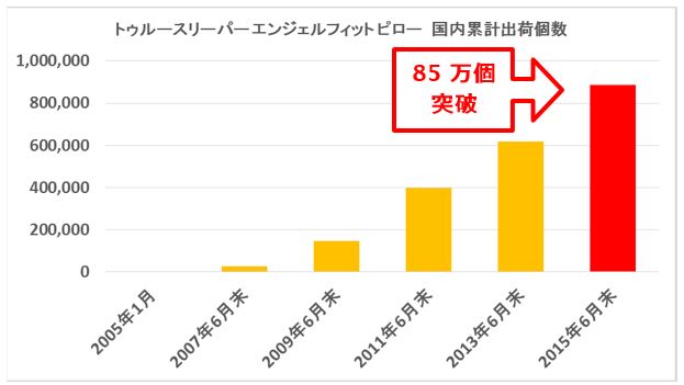 国内累計出荷個数85万個.JPG