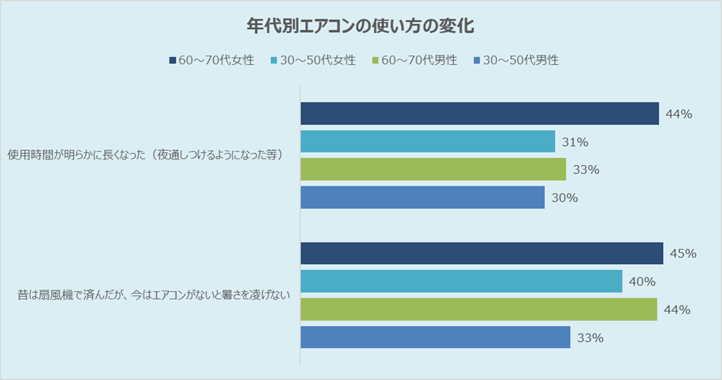 グラフ画像_年代別変化.png