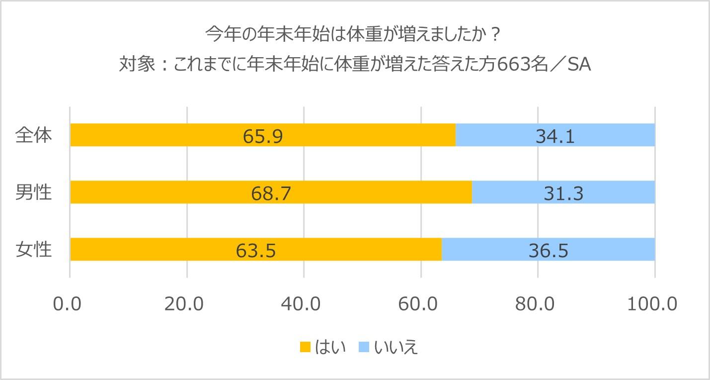 今年の年末年始体重が増えた人.jpg