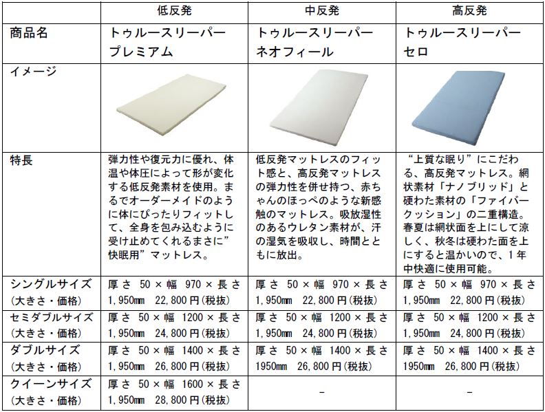 トゥルースリーパー Neofeel (ネオフィ－ル) 中反発マットレス ダブル トゥルースリーパー トゥルースリーパー 硬め高反発マットレス
