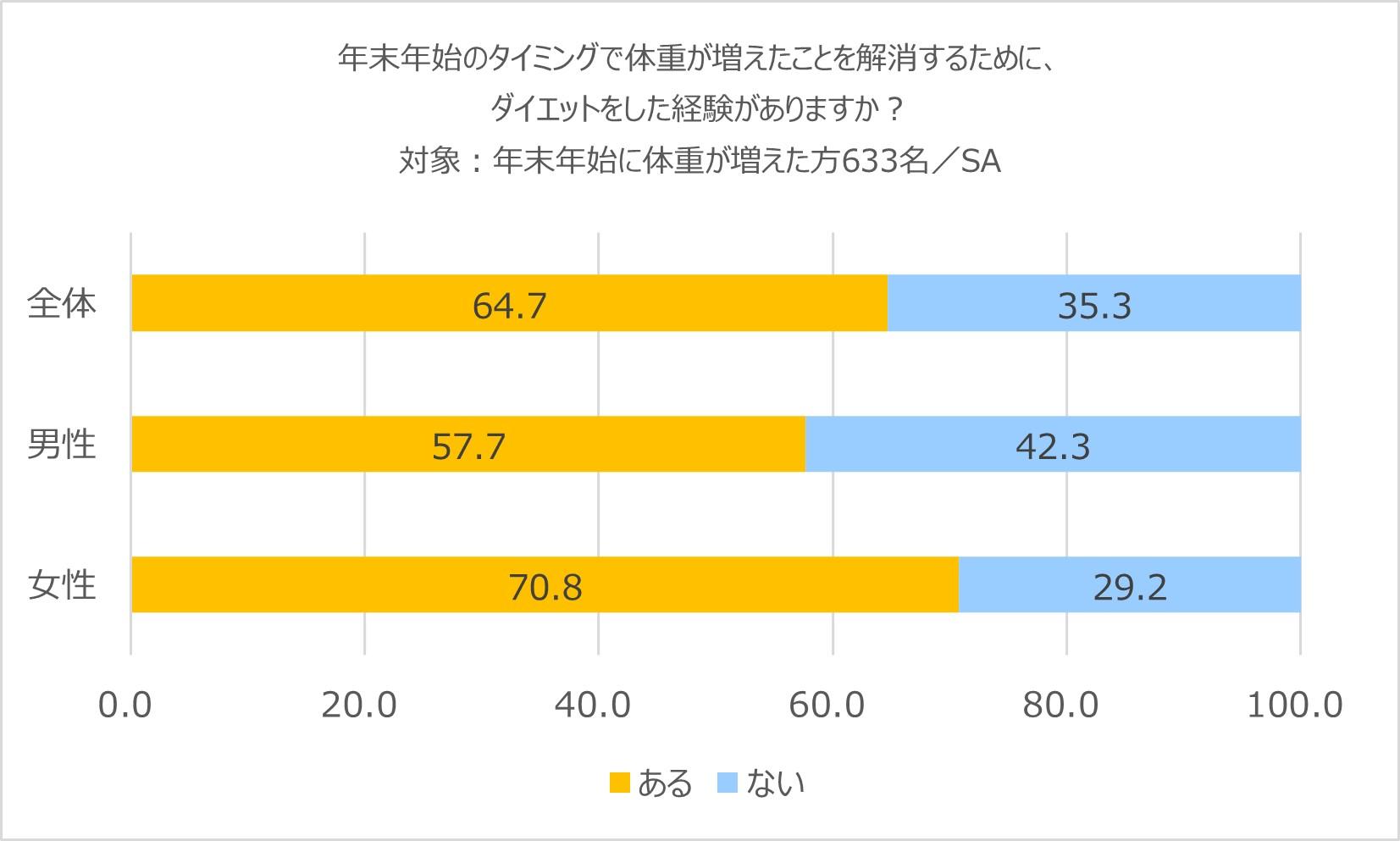 正月太り解消のためにダイエットをした経験があるか.jpg