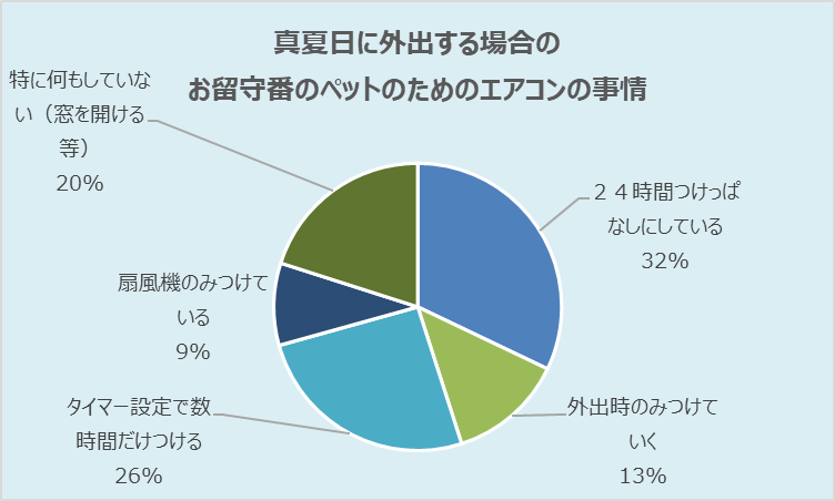 グラフ画像_ペットのエアコン事情.png
