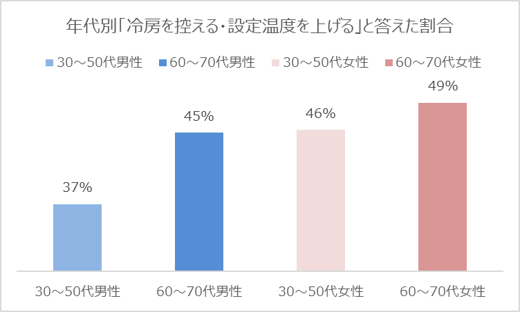 グラフ画像_冷房使用意向.png