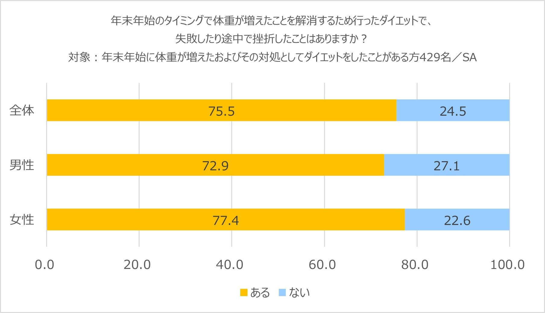 ダイエットを挫折した経験はあるか.jpg