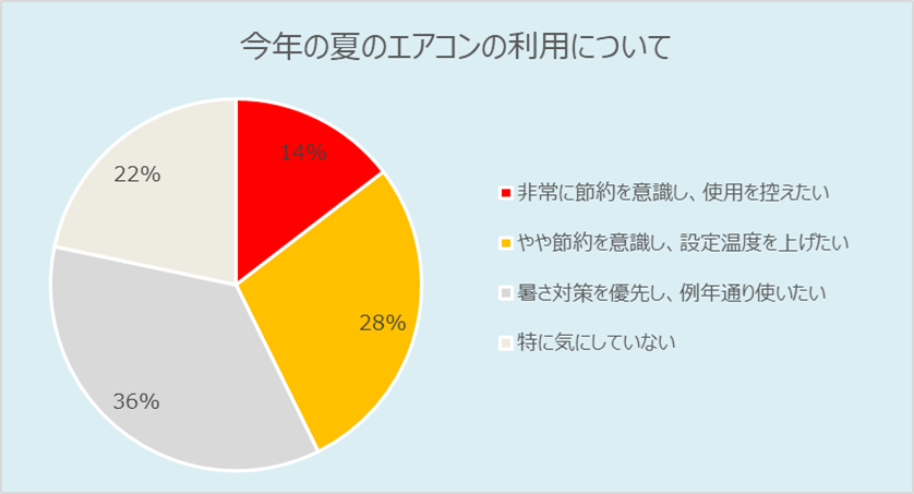 グラフ_今年のエアコンの利用について.png