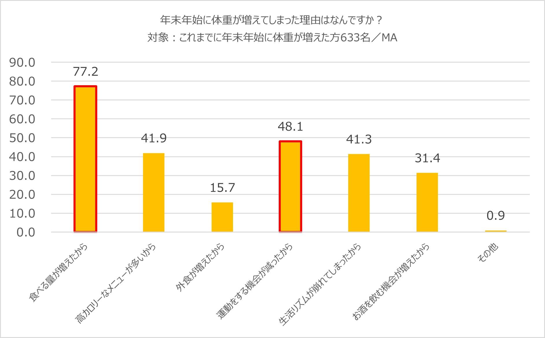 年末年始に体重が増えてしまった理由.jpg