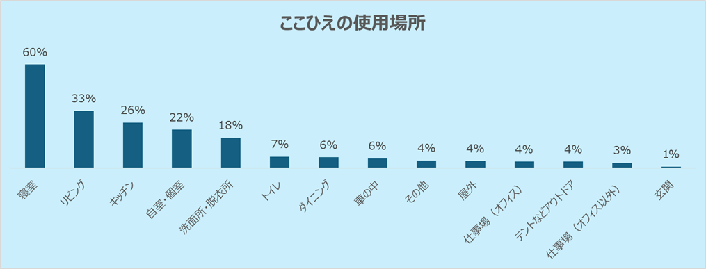 グラフ画像_ここひえの使用場所.png