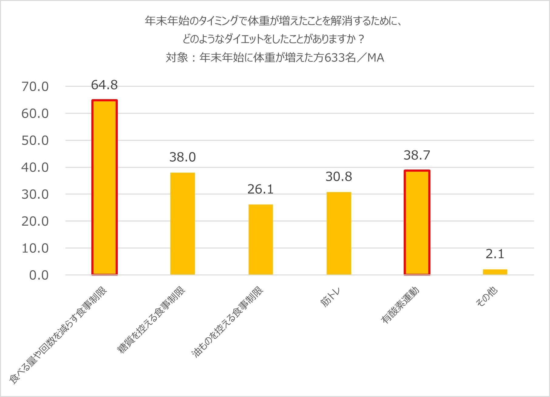 正月太り解消のために行ったダイエットは何か.jpg