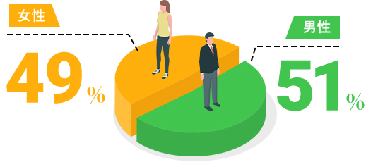 社員の男女比は？