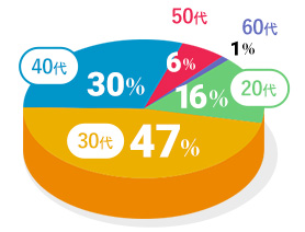 年代別社員割合は？