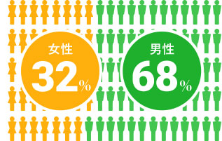 有給休暇平均取得日数は？